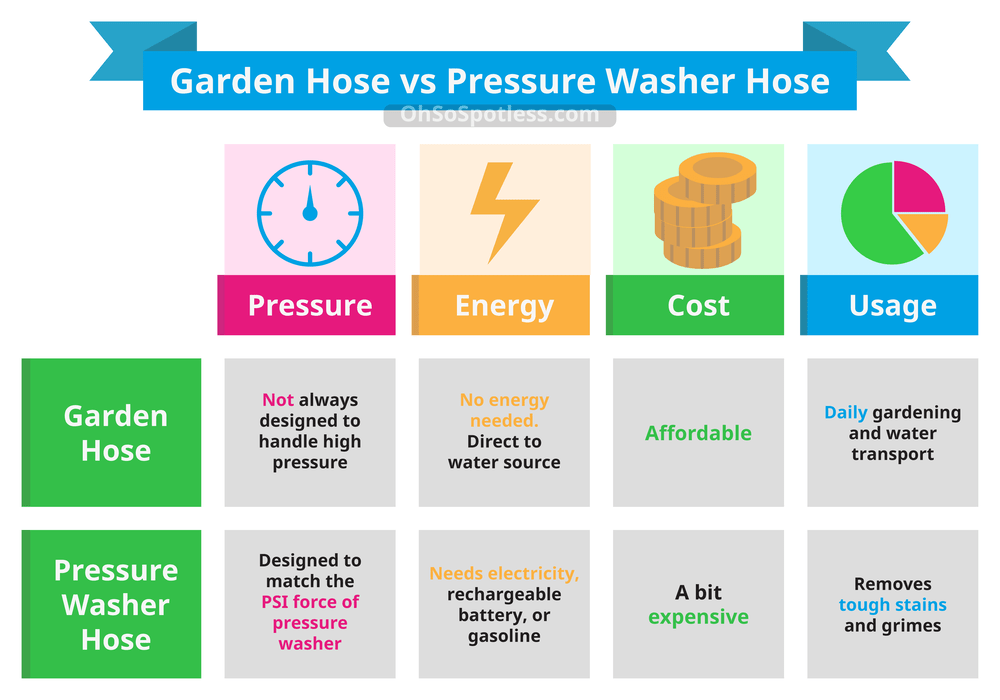 Garden Hose vs Pressure Washer Hose